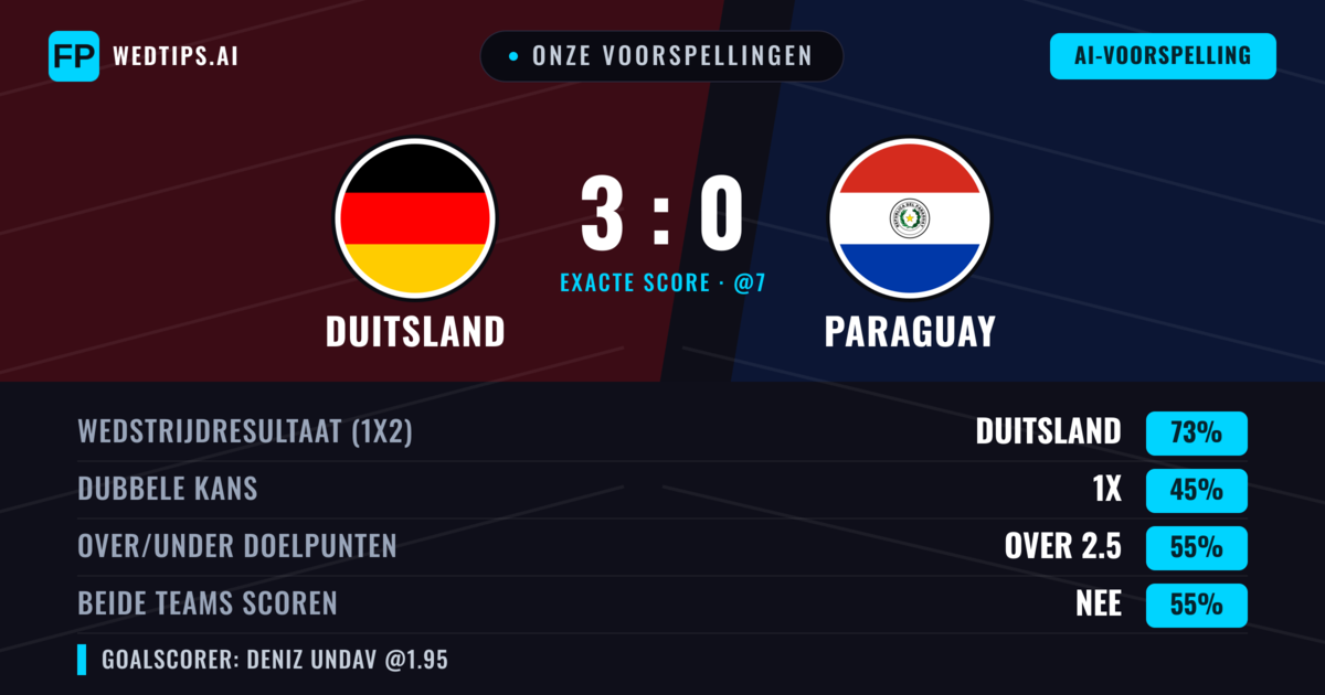 Onze voorspellingen: Duitsland vs Paraguay — Duitsland — Win (72%); Over 2.5; Beide scoren: Nee