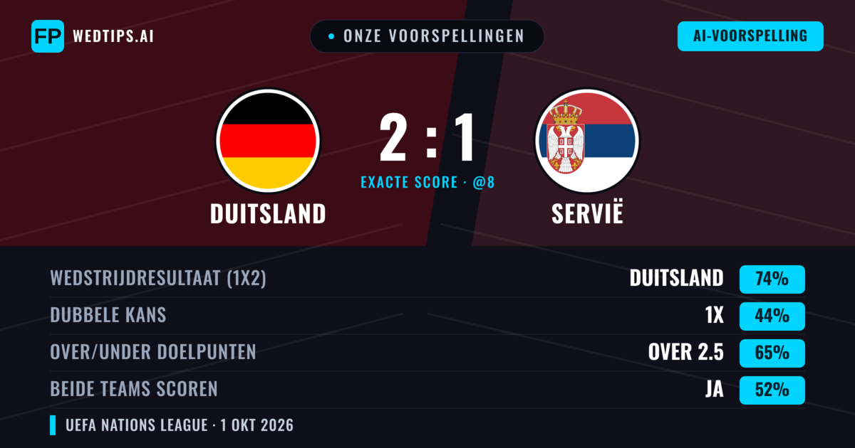 Onze voorspellingen: Duitsland vs Servië — Duitsland — Win (73%); Over 2.5; Beide scoren: Ja