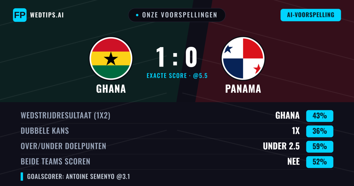 Onze voorspellingen: Ghana vs Panama — Ghana — Win (43%); Under 2.5; Beide scoren: Nee