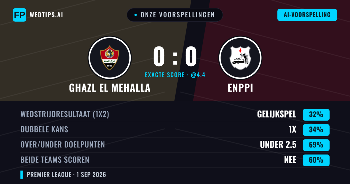 Onze voorspellingen: Ghazl El Mehalla vs Enppi — Ghazl El Mehalla — Win (36%); Under 2.5; Beide scoren: Nee