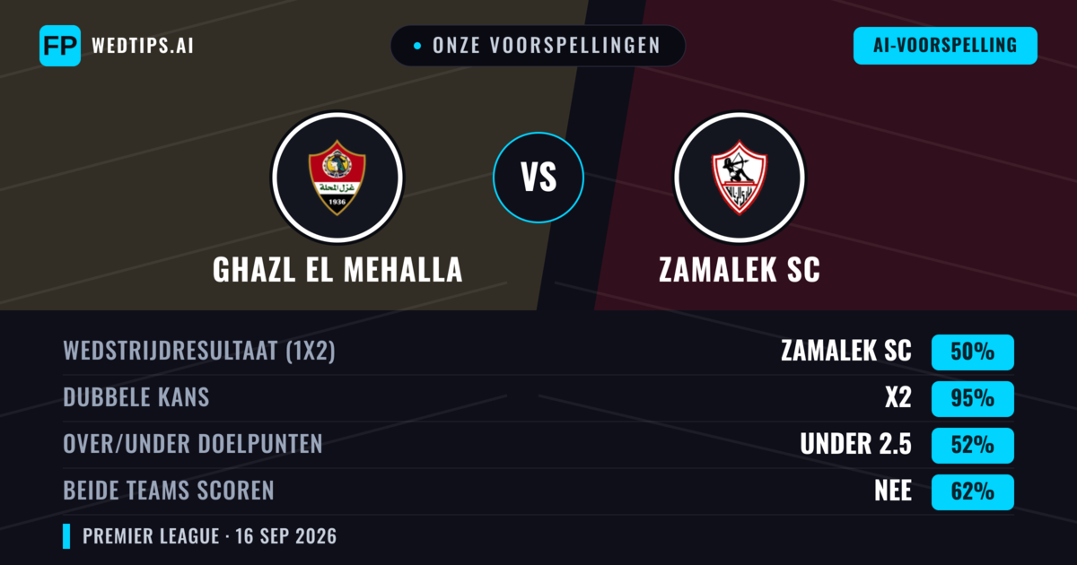 Onze voorspellingen: Ghazl El Mehalla vs Zamalek SC — Zamalek SC — Win (54%); Under 2.5; Beide scoren: Nee
