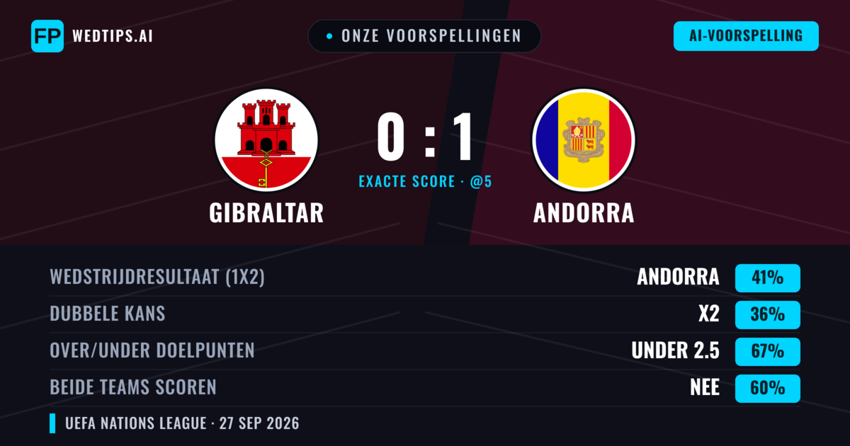 Onze voorspellingen: Gibraltar vs Andorra — Andorra — Win (41%); Under 2.5; Beide scoren: Nee