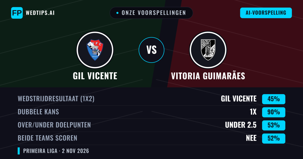 Onze voorspellingen: GIL Vicente vs Vitoria Guimarães — Gelijkspel (45%); Under 2.5; Beide scoren: Nee