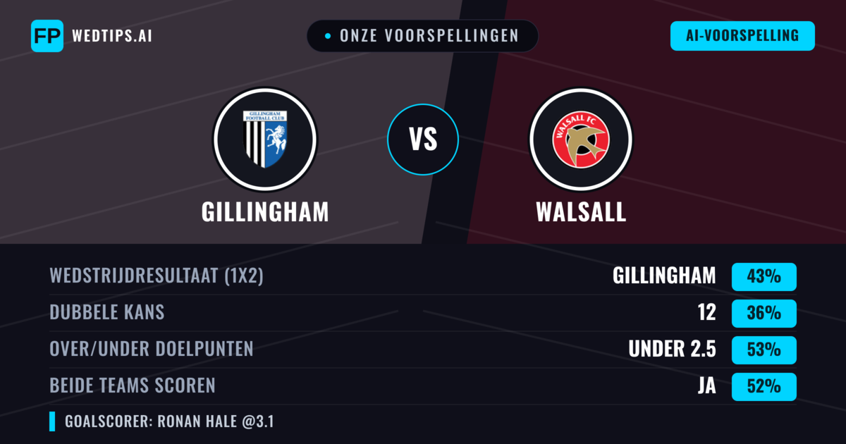 Onze voorspellingen: Gillingham vs Walsall — Gillingham — Win (41%); Under 2.5; Beide scoren: Ja