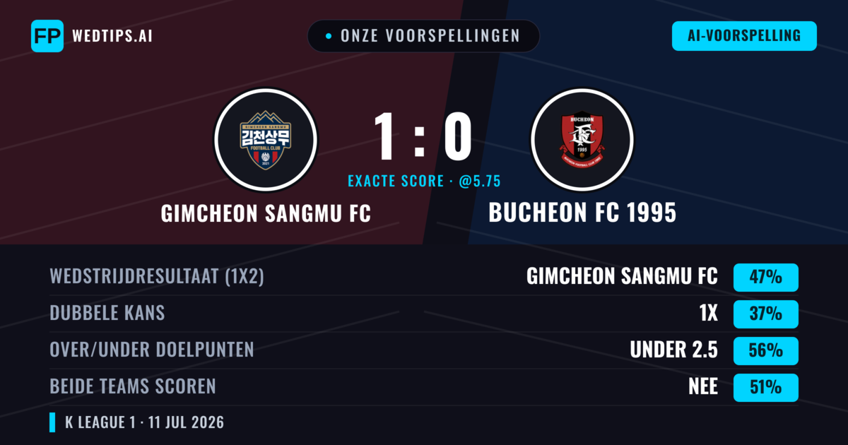 Onze voorspellingen: Gimcheon Sangmu FC vs Bucheon FC 1995 — Gimcheon Sangmu FC — Win (48%); Under 2.5; Beide scoren: Nee