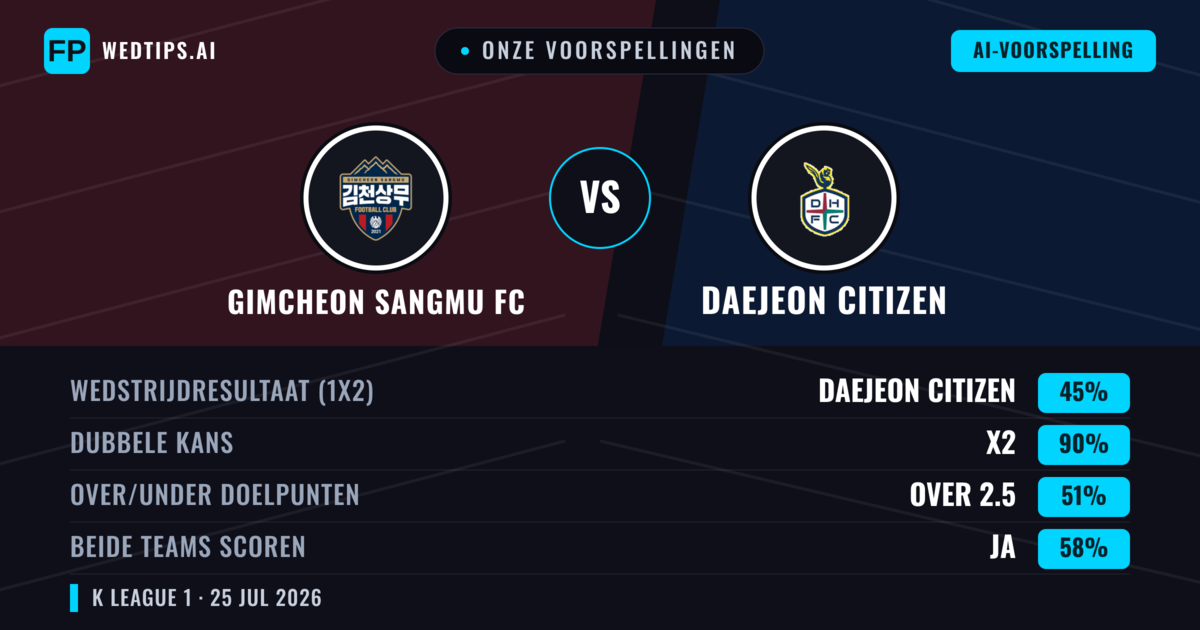 Onze voorspellingen: Gimcheon Sangmu FC vs Daejeon Citizen — Daejeon Citizen — Win (41%); Over 2.5; Beide scoren: Ja