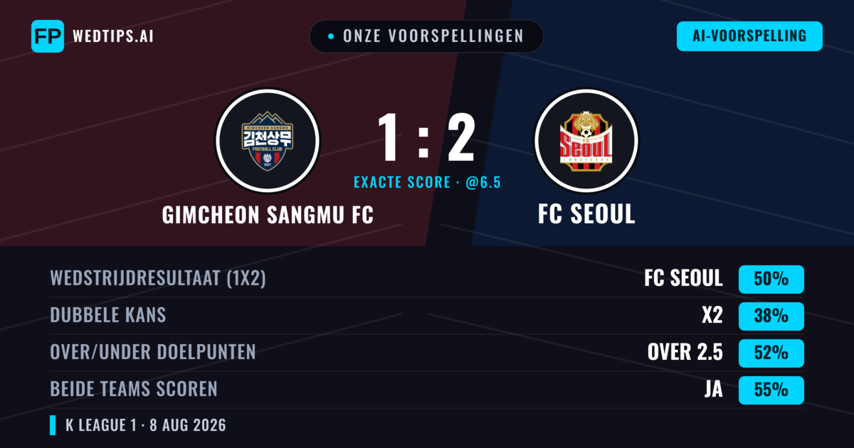 Onze voorspellingen: Gimcheon Sangmu FC vs FC Seoul — FC Seoul — Win (49%); Over 2.5; Beide scoren: Ja