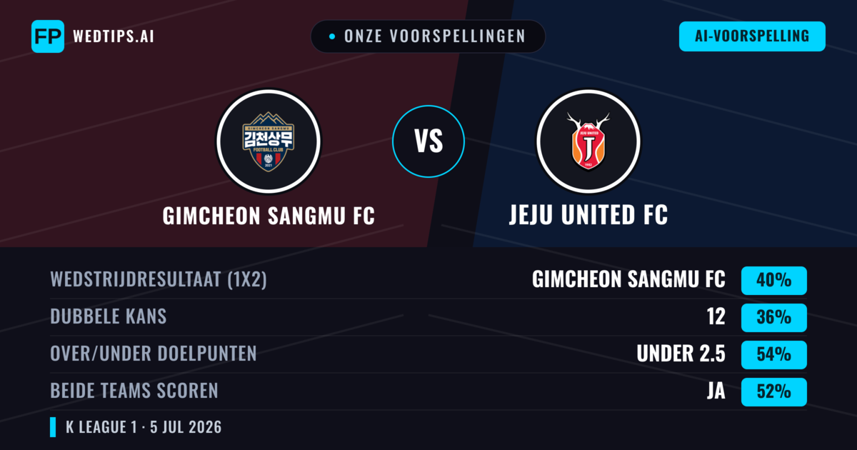 Onze voorspellingen: Gimcheon Sangmu FC vs Jeju United FC — Gimcheon Sangmu FC — Win (40%); Under 2.5; Beide scoren: Ja