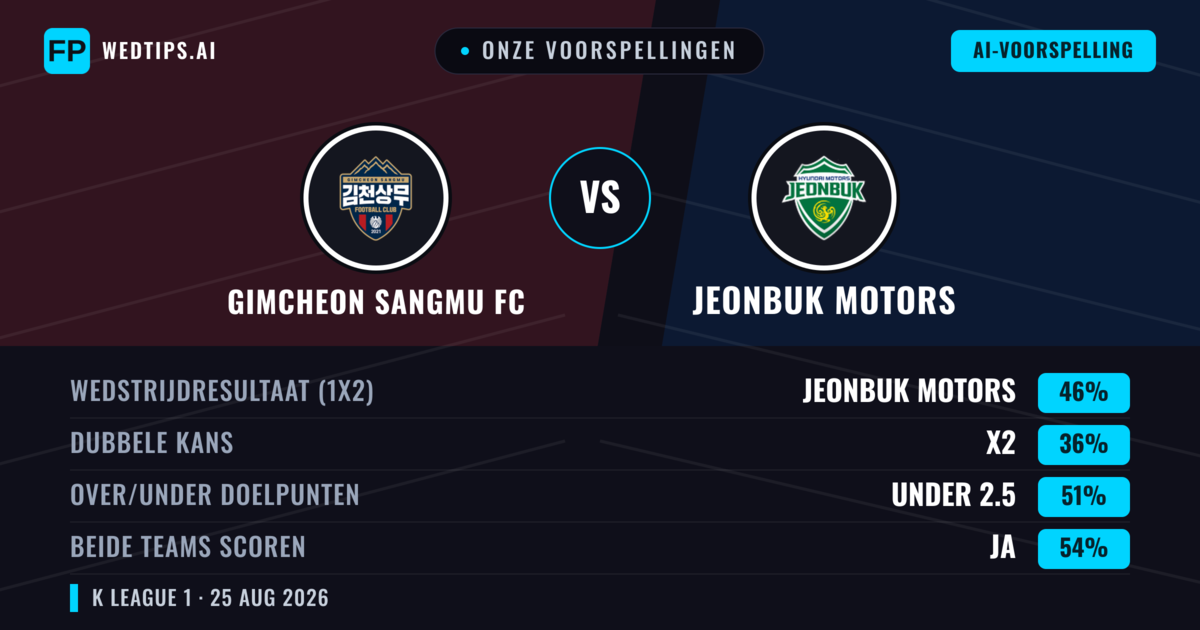 Onze voorspellingen: Gimcheon Sangmu FC vs Jeonbuk Motors — Jeonbuk Motors — Win (44%); Under 2.5; Beide scoren: Ja