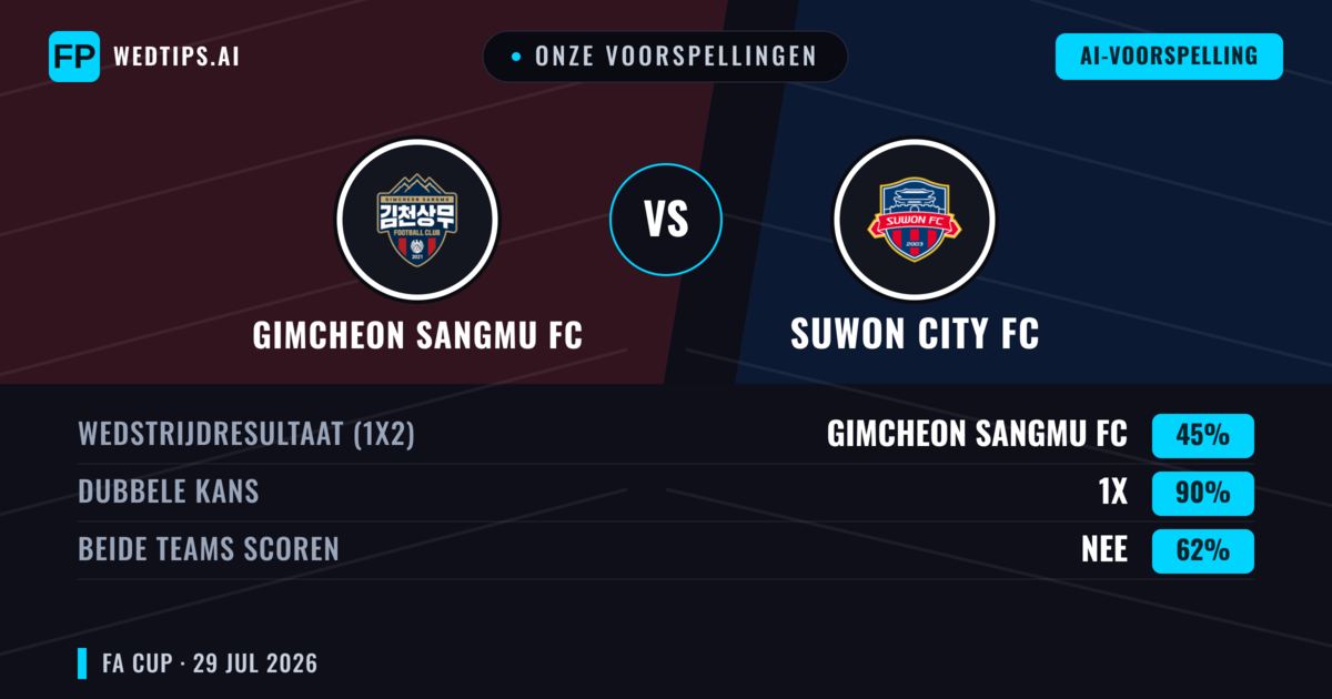 Onze voorspellingen: Gimcheon Sangmu FC vs Suwon City FC — Gimcheon Sangmu FC — Win (45%); Over 2.5; Beide scoren: Ja
