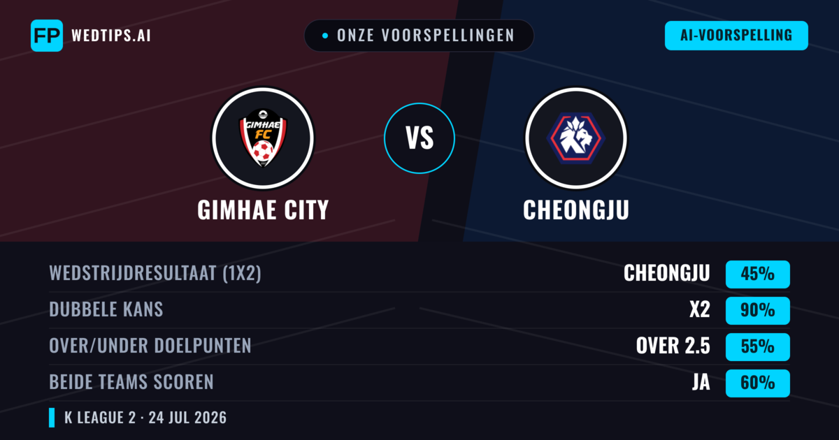 Onze voorspellingen: Gimhae City vs Cheongju — Cheongju — Win (43%); Under 2.5; Beide scoren: Ja