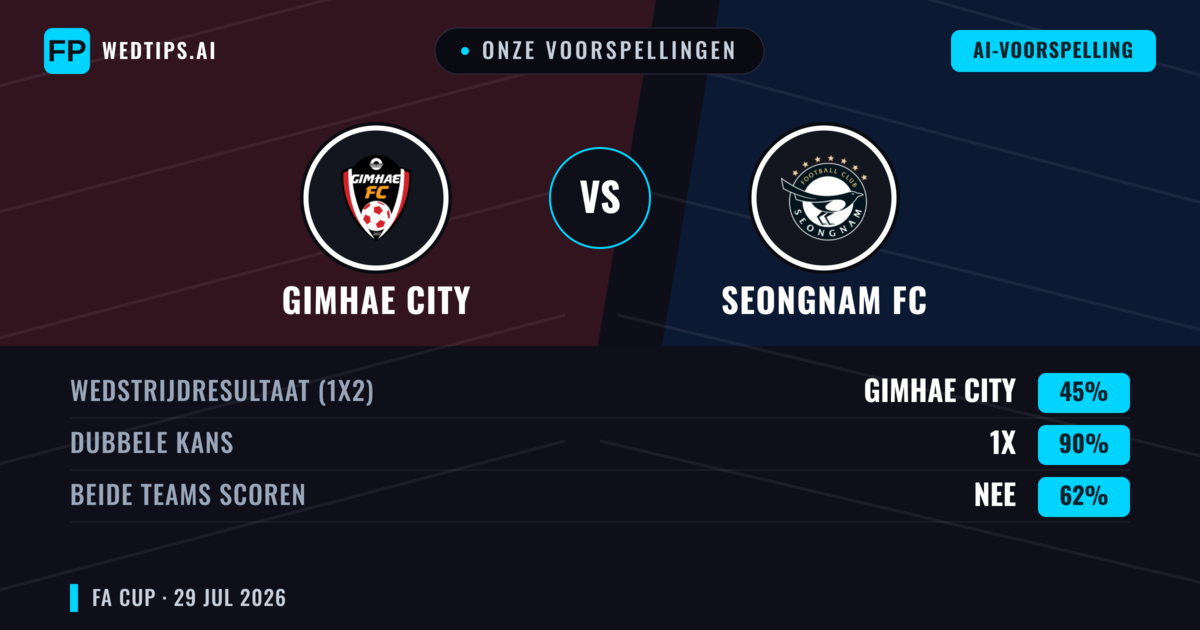 Onze voorspellingen: Gimhae City vs Seongnam FC — Seongnam FC — Win (43%); Under 2.5; Beide scoren: Ja
