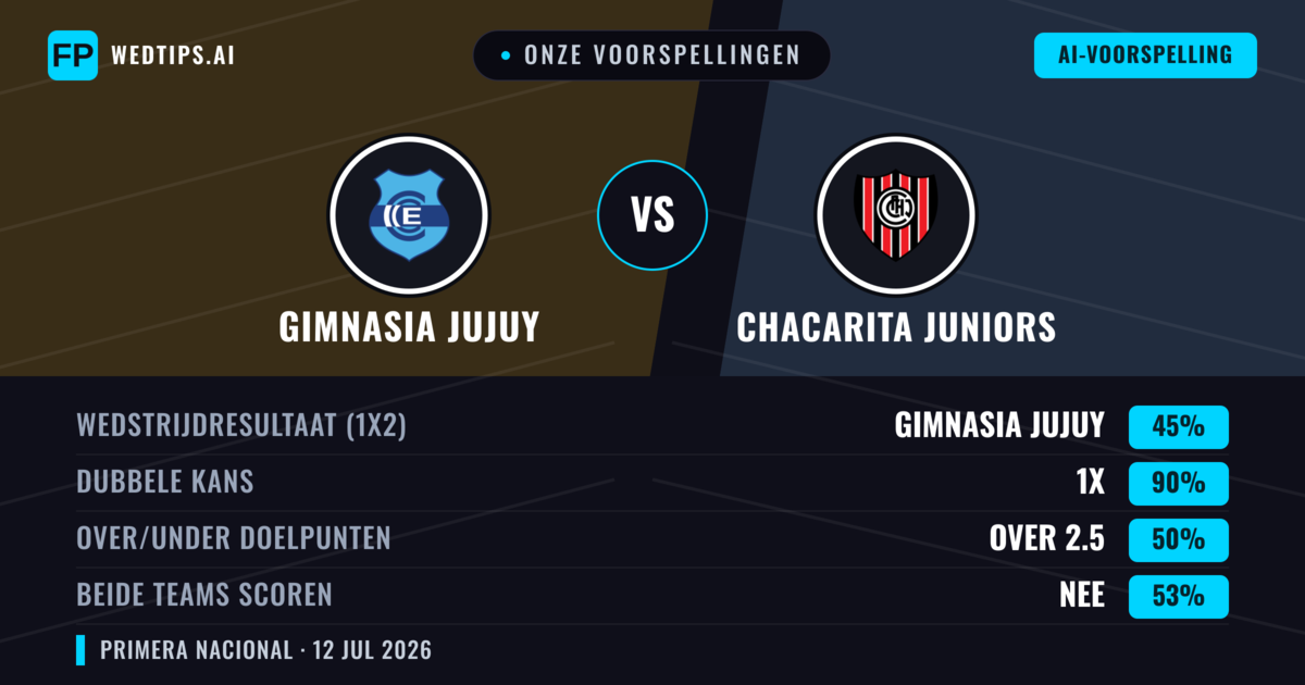 Onze voorspellingen: Gimnasia Jujuy vs Chacarita Juniors — Gimnasia Jujuy — Win (61%); Under 2.5; Beide scoren: Nee