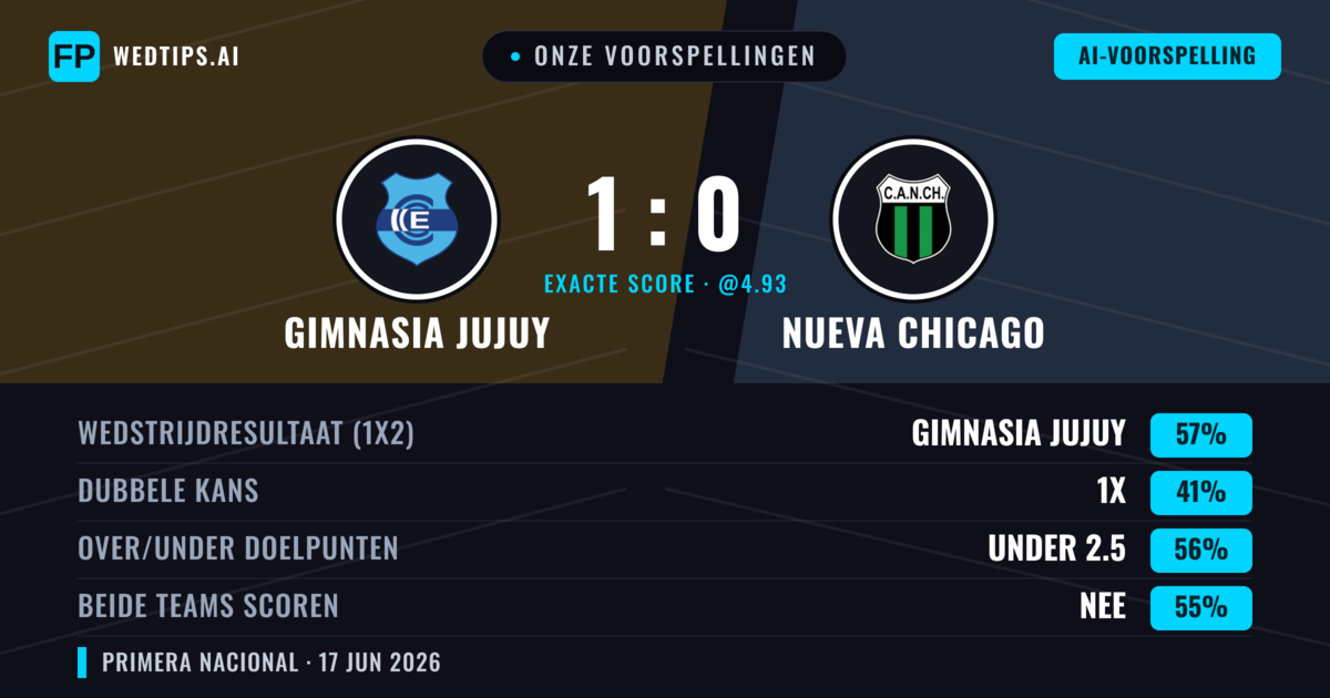 Onze voorspellingen: Gimnasia Jujuy vs Nueva Chicago — Gimnasia Jujuy — Win (57%); Under 2.5; Beide scoren: Nee