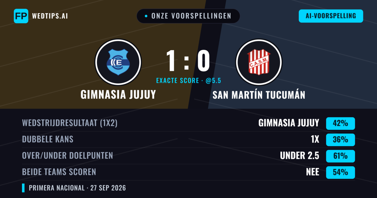 Onze voorspellingen: Gimnasia Jujuy vs San Martín Tucumán — Gimnasia Jujuy — Win (44%); Under 2.5; Beide scoren: Nee