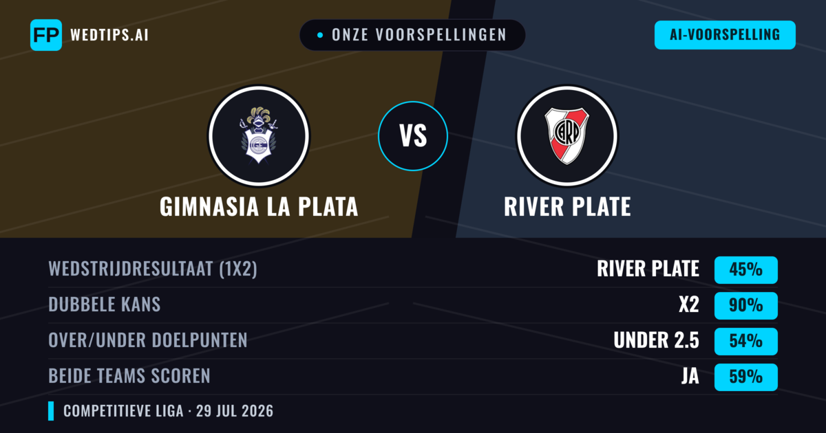 Onze voorspellingen: Gimnasia La Plata vs River Plate — River Plate — Win (44%); Under 2.5; Beide scoren: Nee