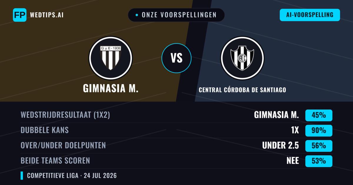 Onze voorspellingen: Gimnasia M. vs Central Córdoba de Santiago — Gimnasia M. — Win (52%); Under 2.5; Beide scoren: Nee