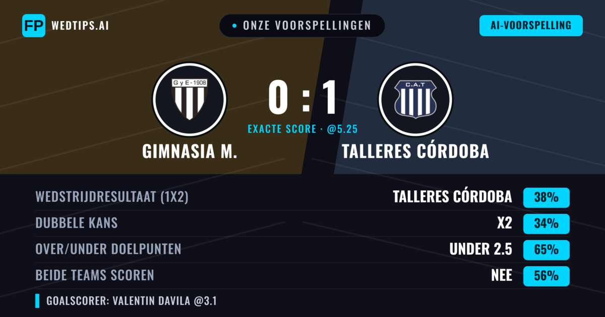 Onze voorspellingen: Gimnasia M. vs Talleres Córdoba — Talleres Córdoba — Win (38%); Under 2.5; Beide scoren: Nee
