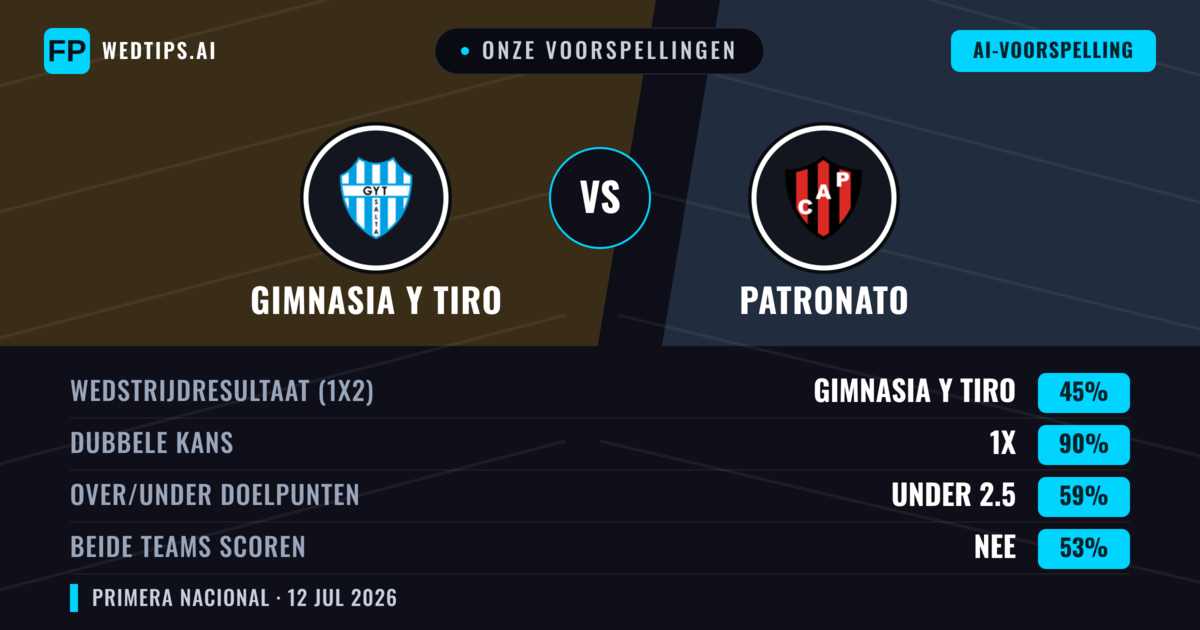Onze voorspellingen: Gimnasia y Tiro vs Patronato — Gimnasia y Tiro — Win (41%); Under 2.5; Beide scoren: Nee