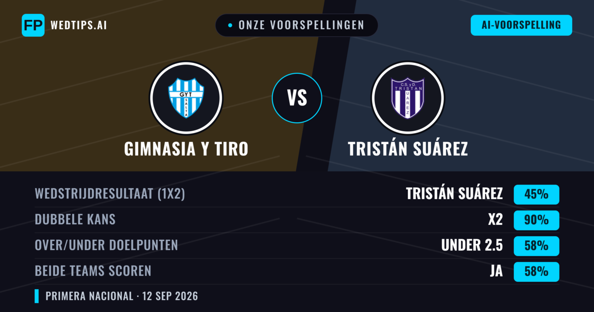 Onze voorspellingen: Gimnasia y Tiro vs Tristán Suárez — Gelijkspel (45%); Under 2.5; Beide scoren: Ja