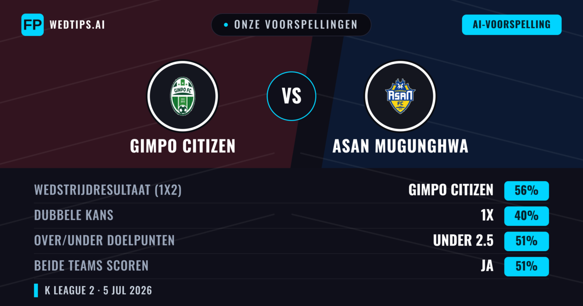 Onze voorspellingen: Gimpo Citizen vs Asan Mugunghwa — Gimpo Citizen — Win (52%); Under 2.5; Beide scoren: Ja