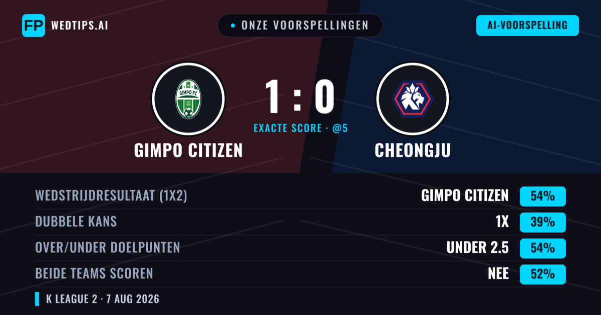 Onze voorspellingen: Gimpo Citizen vs Cheongju — Gimpo Citizen — Win (54%); Under 2.5; Beide scoren: Nee