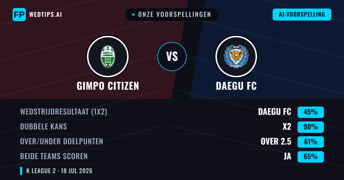Onze voorspellingen: Gimpo Citizen vs Daegu FC — Daegu FC — Win (42%); Over 2.5; Beide scoren: Ja