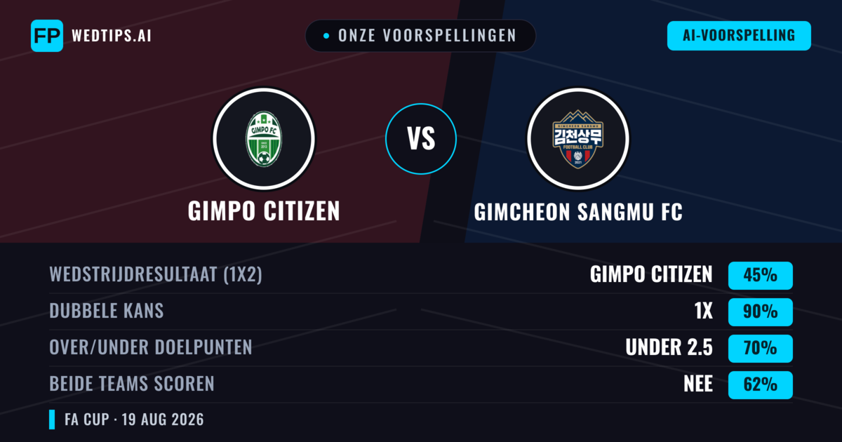 Onze voorspellingen: Gimpo Citizen vs Gimcheon Sangmu FC — Gimcheon Sangmu FC — Win (45%); Under 2.5; Beide scoren: Ja