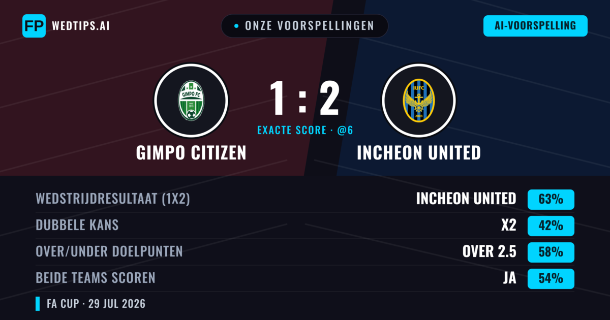Onze voorspellingen: Gimpo Citizen vs Incheon United — Incheon United — Win (61%); Over 2.5; Beide scoren: Ja