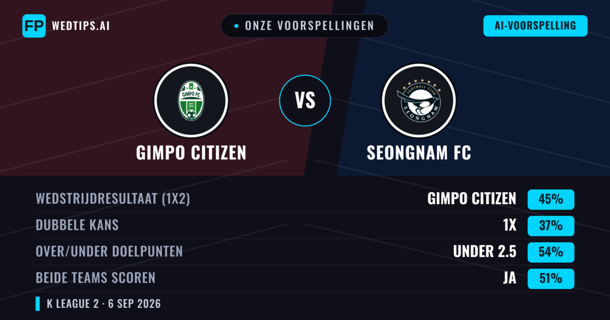 Onze voorspellingen: Gimpo Citizen vs Seongnam FC — Gimpo Citizen — Win (45%); Under 2.5; Beide scoren: Ja