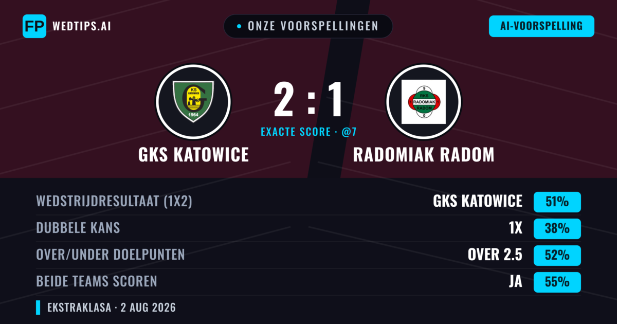 Onze voorspellingen: GKS Katowice vs Radomiak Radom — GKS Katowice — Win (49%); Over 2.5; Beide scoren: Ja