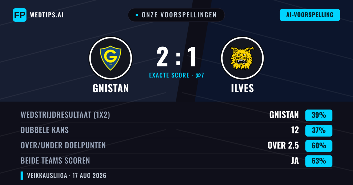 Onze voorspellingen: Gnistan vs Ilves — Gnistan — Win (39%); Over 2.5; Beide scoren: Ja