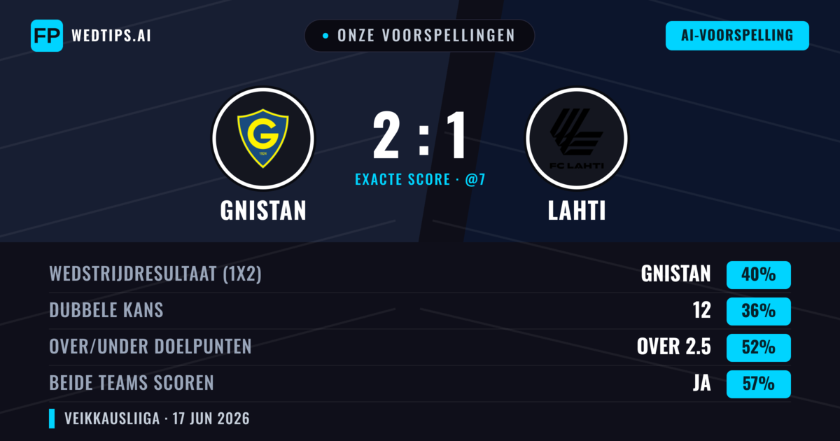Onze voorspellingen: Gnistan vs Lahti — Gnistan — Win (40%); Over 2.5; Beide scoren: Ja