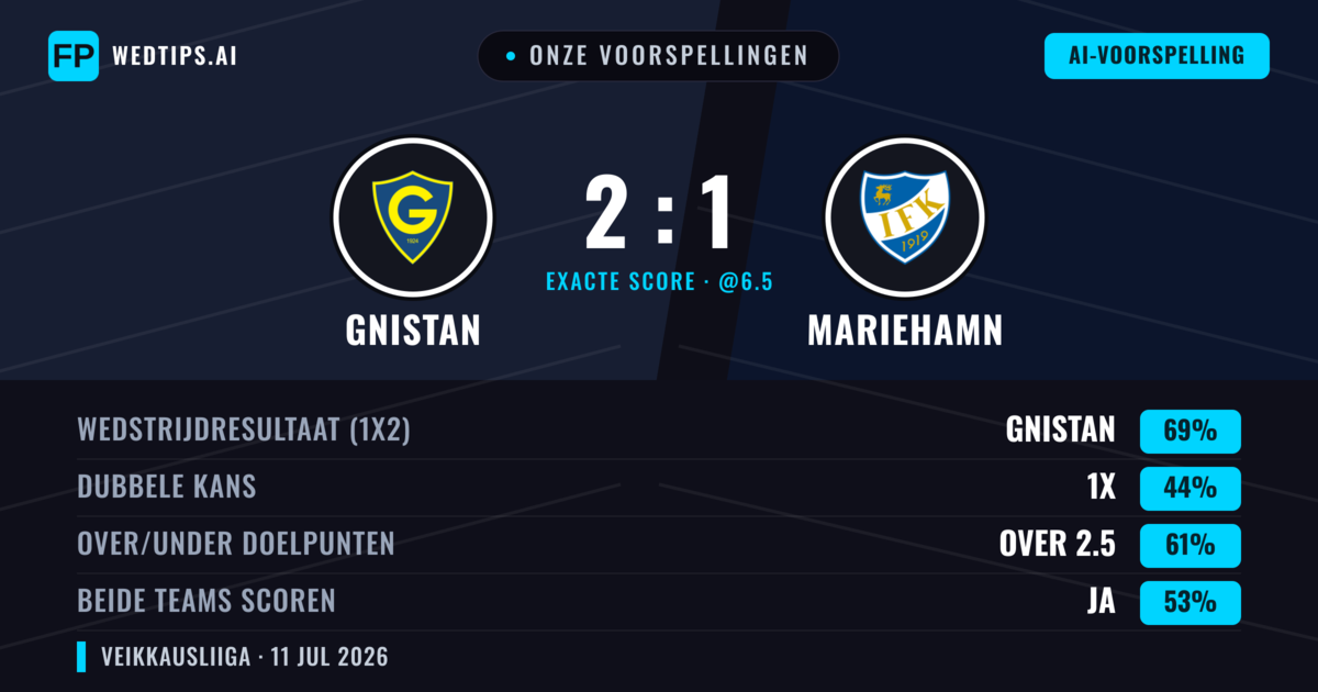 Onze voorspellingen: Gnistan vs Mariehamn — Gnistan — Win (71%); Over 2.5; Beide scoren: Ja