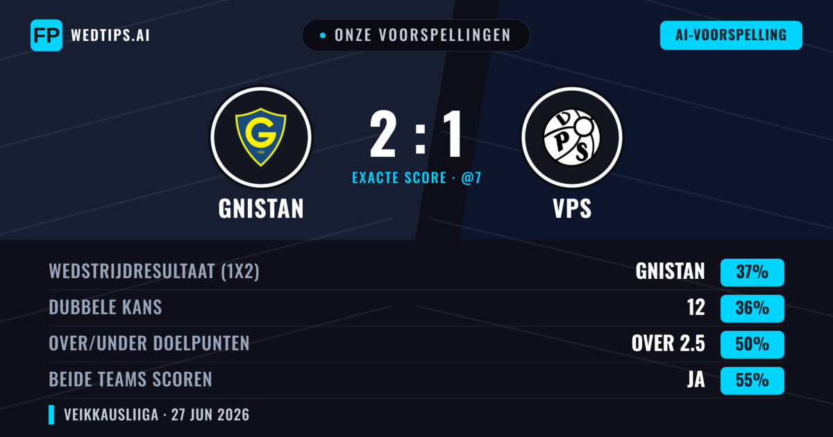 Onze voorspellingen: Gnistan vs VPS — Gnistan — Win (38%); Over 2.5; Beide scoren: Ja