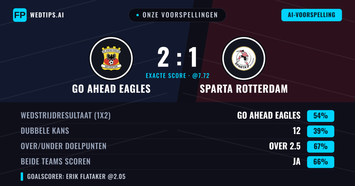 Onze voorspellingen: Go Ahead Eagles vs Sparta Rotterdam — Go Ahead Eagles — Win (57%); Over 2.5; Beide scoren: Ja