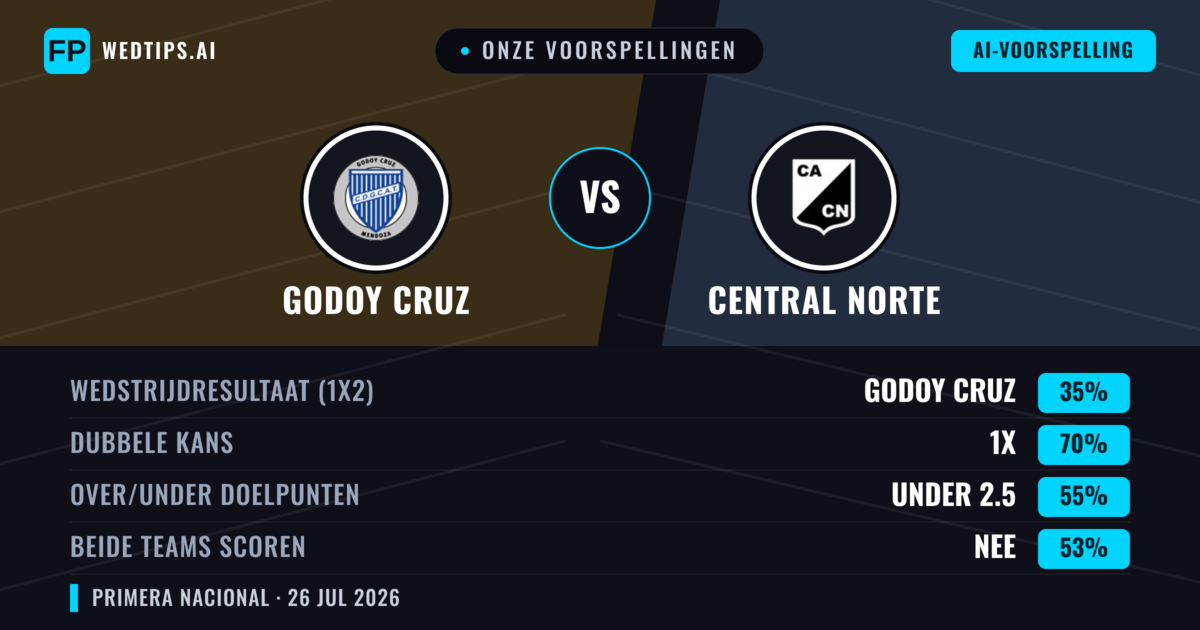 Onze voorspellingen: Godoy Cruz vs Central Norte — Gelijkspel (35%); Under 2.5; Beide scoren: Nee