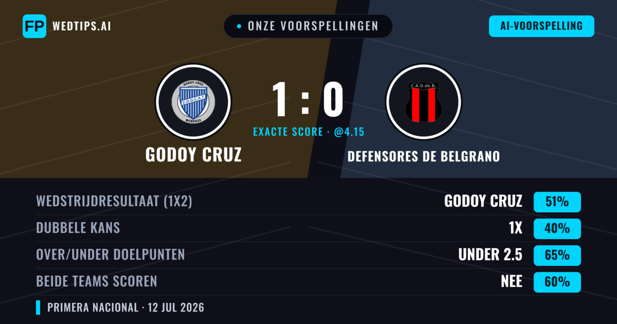 Onze voorspellingen: Godoy Cruz vs Defensores de Belgrano — Godoy Cruz — Win (51%); Under 2.5; Beide scoren: Nee