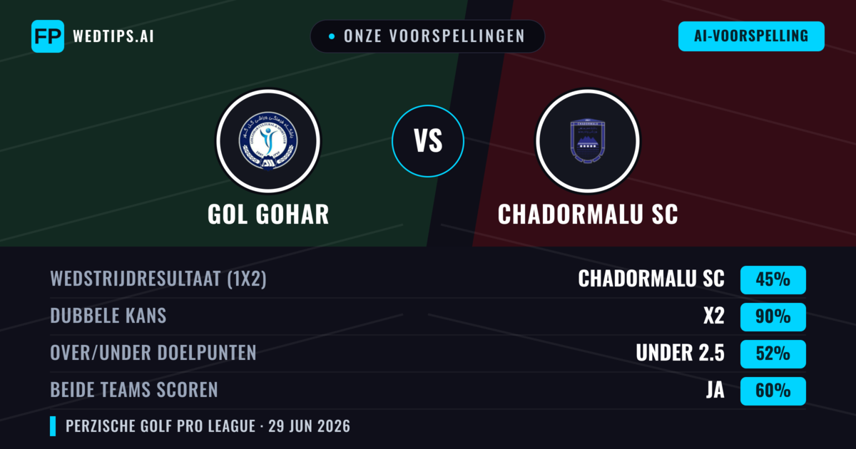 Onze voorspellingen: Gol Gohar vs Chadormalu SC — Gelijkspel (45%); Under 2.5; Beide scoren: Ja