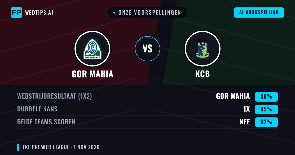 Onze voorspellingen: GOR Mahia vs KCB — GOR Mahia — Win (51%); Under 2.5; Beide scoren: Nee