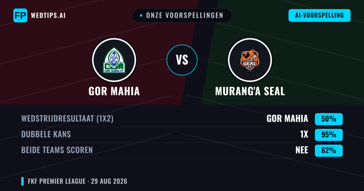 Onze voorspellingen: GOR Mahia vs Murang'a SEAL — GOR Mahia — Win (61%); Under 2.5; Beide scoren: Nee