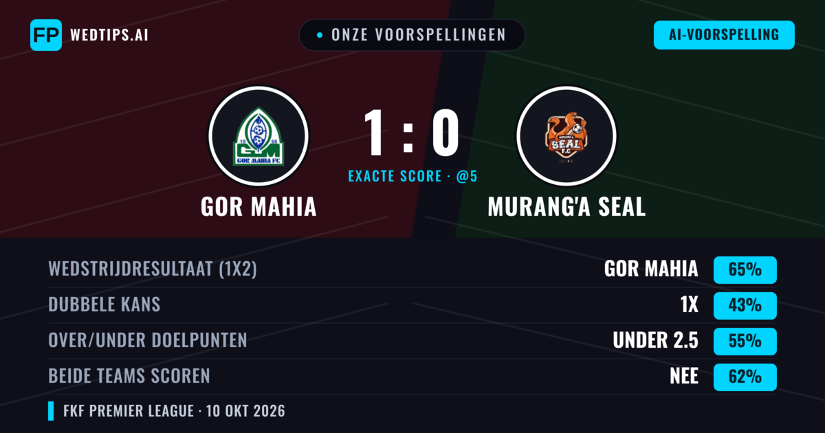 Onze voorspellingen: GOR Mahia vs Murang'a SEAL — GOR Mahia — Win (65%); Under 2.5; Beide scoren: Nee