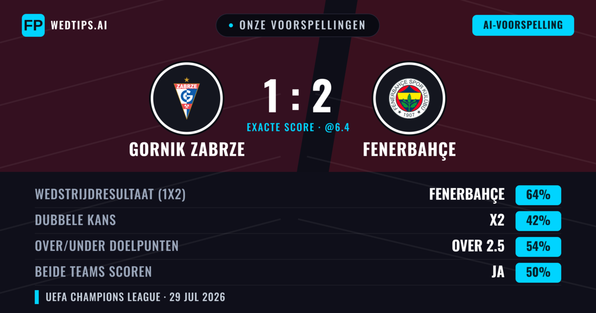 Onze voorspellingen: Gornik Zabrze vs Fenerbahçe — Fenerbahçe — Win (63%); Over 2.5; Beide scoren: Ja