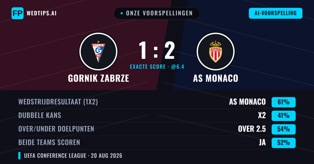 Onze voorspellingen: Gornik Zabrze vs AS Monaco — AS Monaco — Win (60%); Over 2.5; Beide scoren: Ja