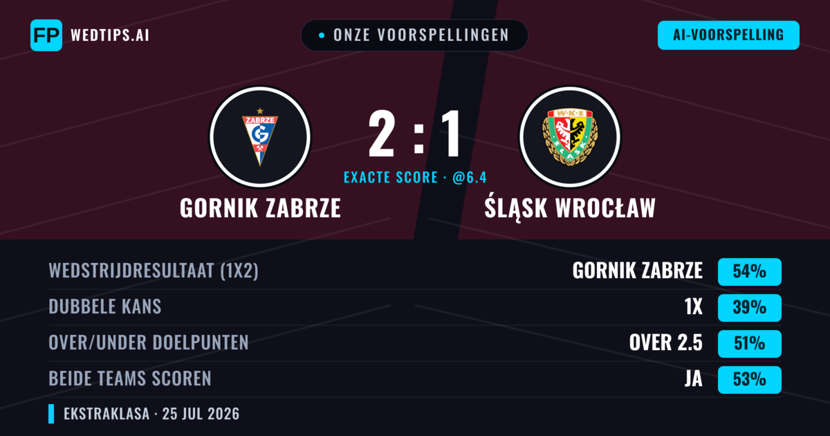 Onze voorspellingen: Gornik Zabrze vs Śląsk Wrocław — Gornik Zabrze — Win (54%); Over 2.5; Beide scoren: Ja