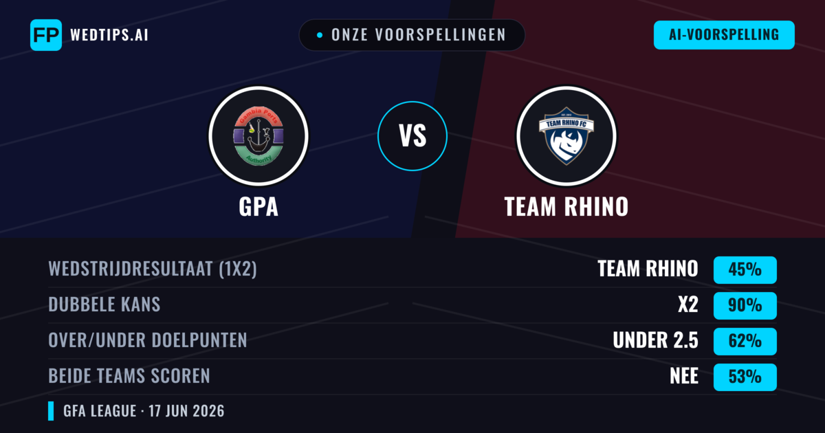 Onze voorspellingen: GPA vs Team Rhino — Gelijkspel (45%); Under 2.5; Beide scoren: Nee