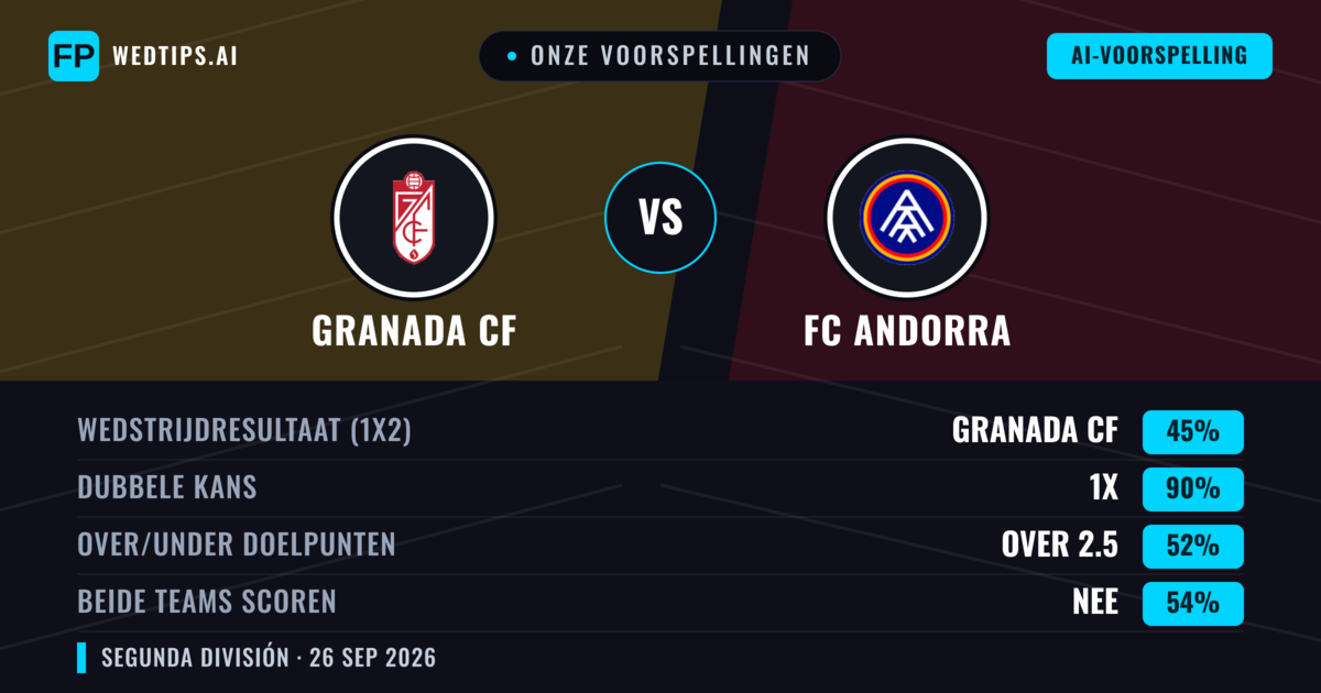 Onze voorspellingen: Granada CF vs FC Andorra — Gelijkspel (45%); Over 2.5; Beide scoren: Nee