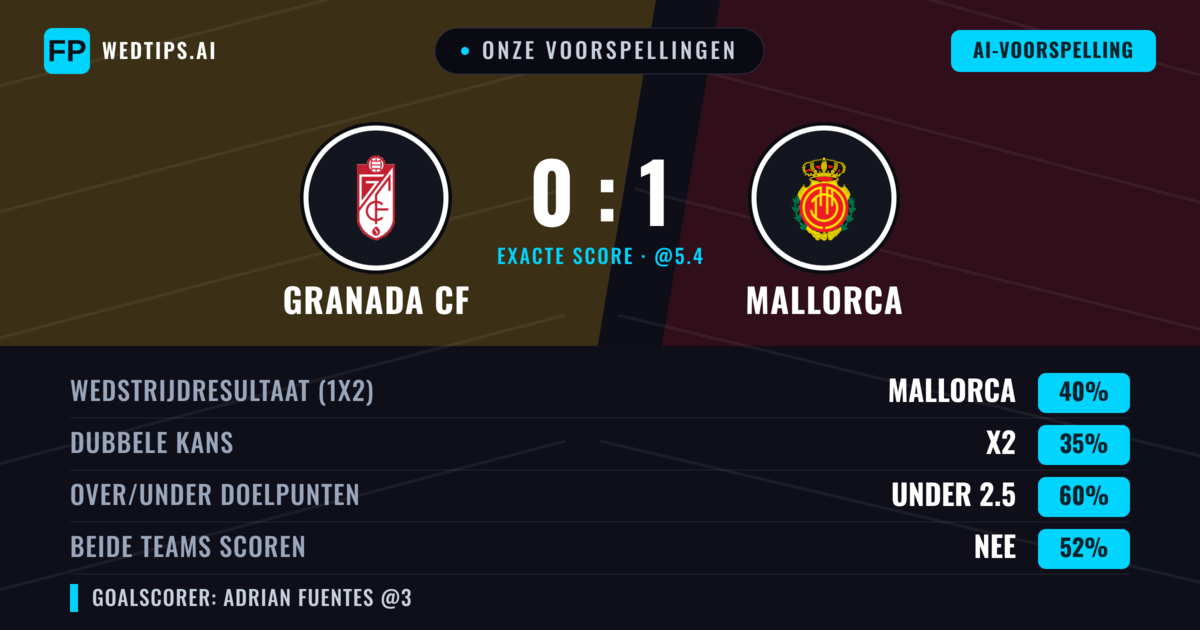 Onze voorspellingen: Granada CF vs Mallorca — Mallorca — Win (40%); Under 2.5; Beide scoren: Nee