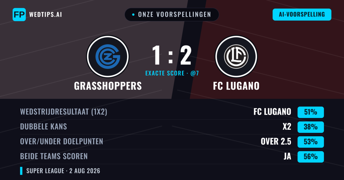 Onze voorspellingen: Grasshoppers vs FC Lugano — FC Lugano — Win (50%); Over 2.5; Beide scoren: Ja