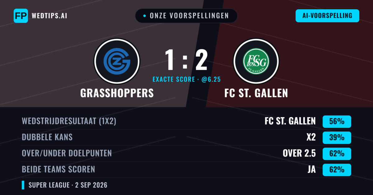 Onze voorspellingen: Grasshoppers vs FC St. Gallen — FC St. Gallen — Win (55%); Over 2.5; Beide scoren: Ja